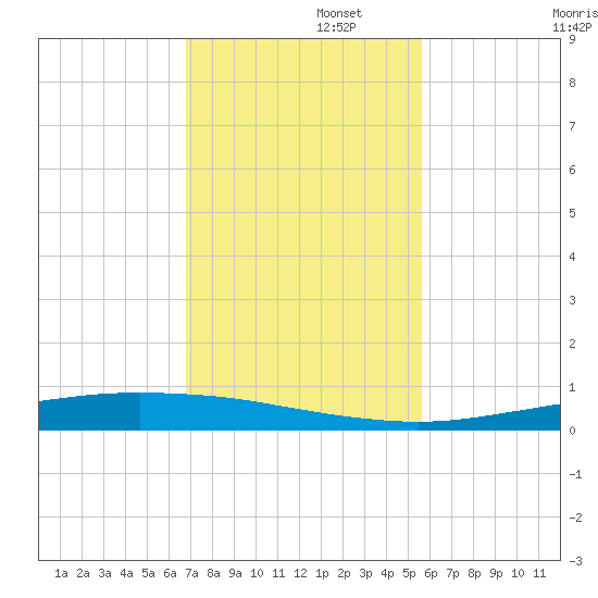 Port Ingleside tide chart for Tuesday, November 15, 2022