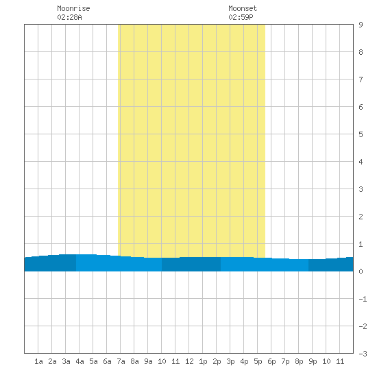 Port Ingleside tide chart for Saturday, November 19, 2022