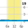 Port Ingleside tide chart for Saturday, November 19, 2022