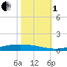Port Ingleside tide chart for Tuesday, November 1, 2022