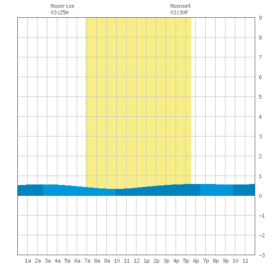 Port Ingleside tide chart for Sunday, November 20, 2022