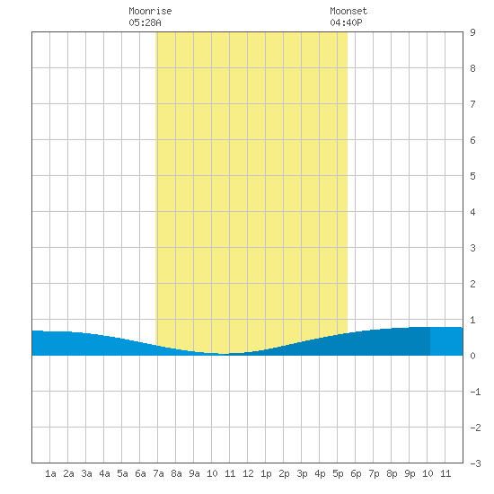Port Ingleside tide chart for Tuesday, November 22, 2022