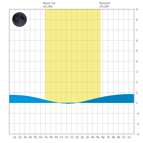 Port Ingleside tide chart for Wednesday, November 23, 2022