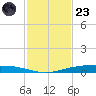 Port Ingleside tide chart for Wednesday, November 23, 2022