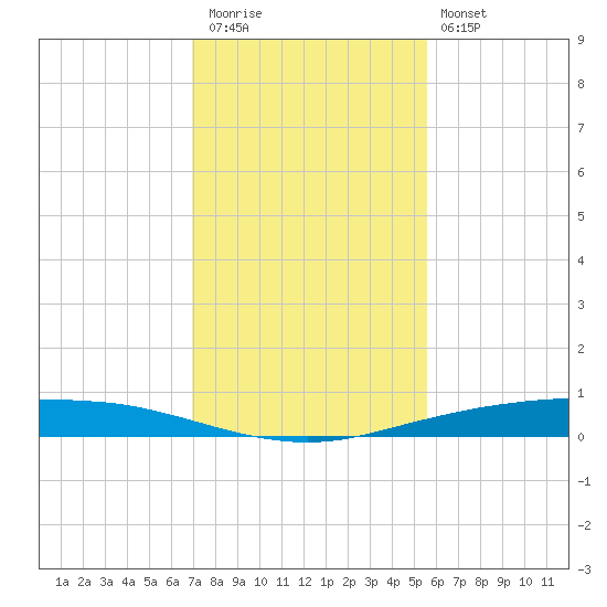 Port Ingleside tide chart for Thursday, November 24, 2022