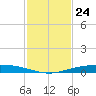 Port Ingleside tide chart for Thursday, November 24, 2022