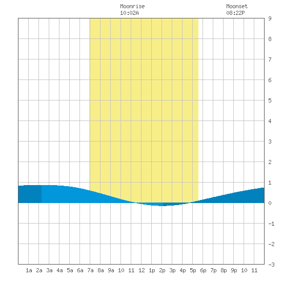 Port Ingleside tide chart for Saturday, November 26, 2022