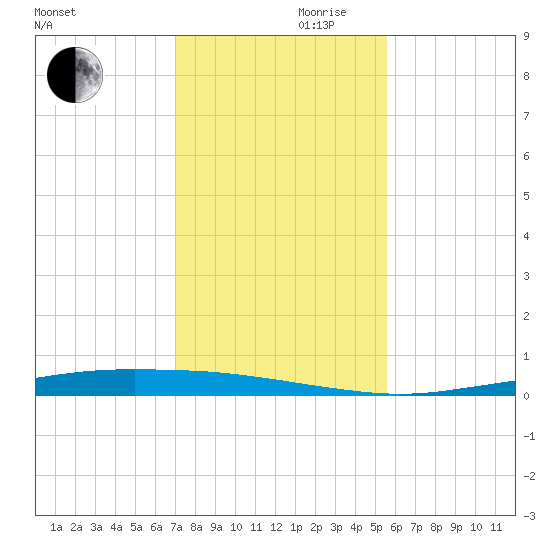 Port Ingleside tide chart for Wednesday, November 30, 2022