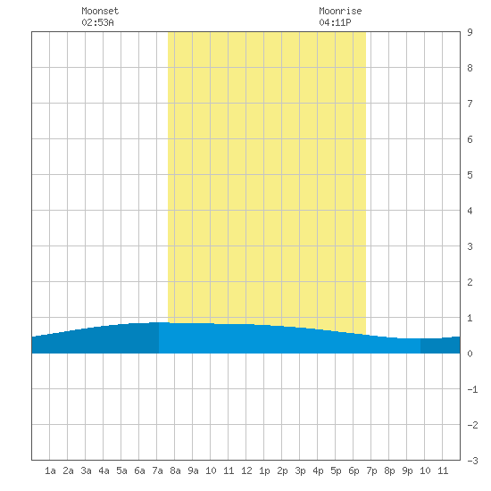 Port Ingleside tide chart for Thursday, November 3, 2022