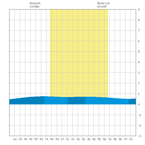 Port Ingleside tide chart for Friday, November 4, 2022