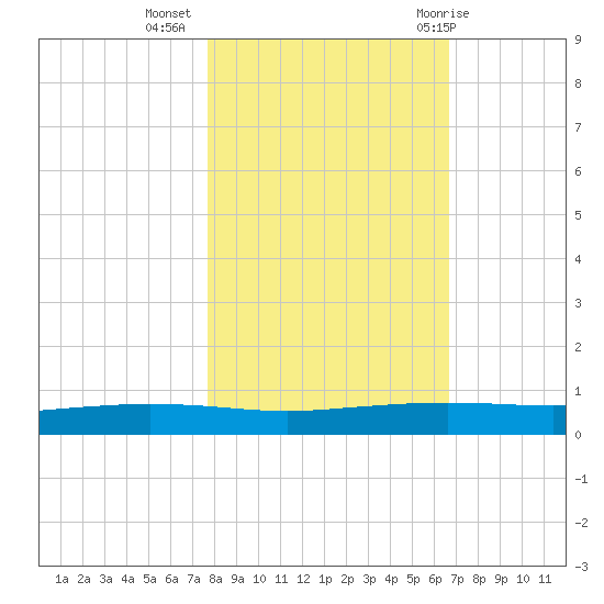 Port Ingleside tide chart for Saturday, November 5, 2022