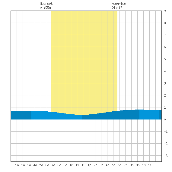Port Ingleside tide chart for Sunday, November 6, 2022