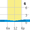 Port Ingleside tide chart for Sunday, November 6, 2022