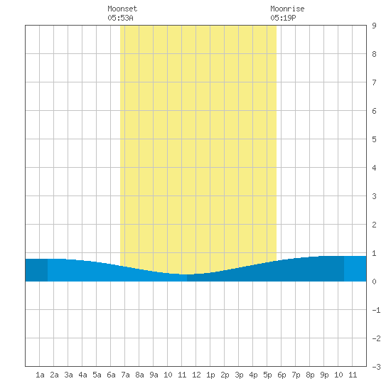 Port Ingleside tide chart for Monday, November 7, 2022