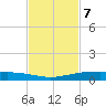Port Ingleside tide chart for Monday, November 7, 2022