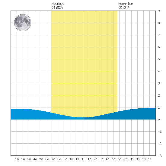 Port Ingleside tide chart for Tuesday, November 8, 2022