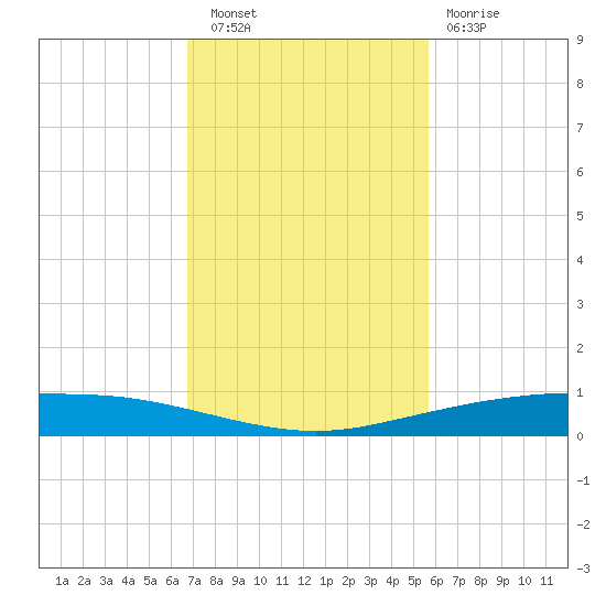 Port Ingleside tide chart for Wednesday, November 9, 2022