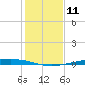 Port Ingleside tide chart for Sunday, December 11, 2022