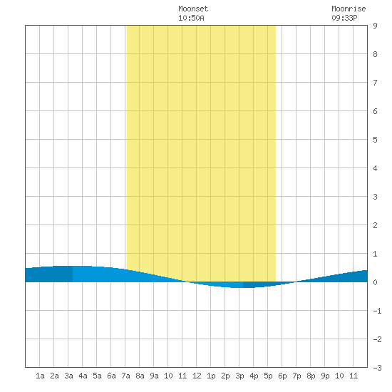 Port Ingleside tide chart for Monday, December 12, 2022