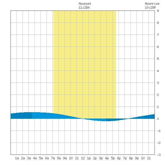 Port Ingleside tide chart for Tuesday, December 13, 2022