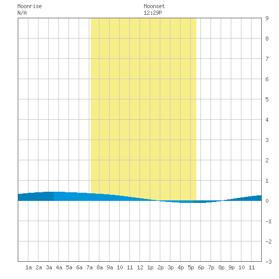 Port Ingleside tide chart for Thursday, December 15, 2022