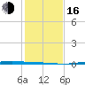 Port Ingleside tide chart for Friday, December 16, 2022