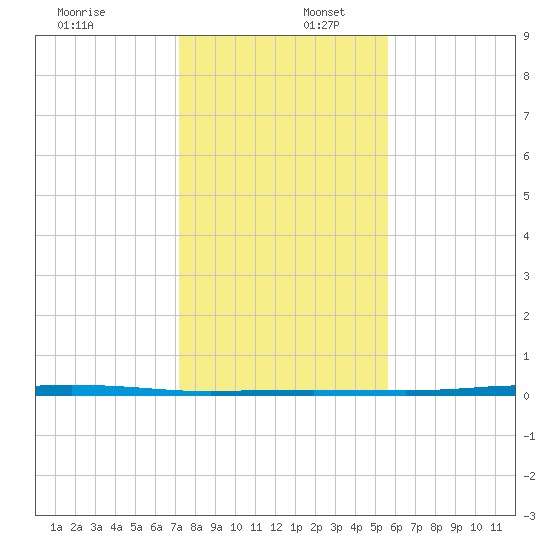Port Ingleside tide chart for Saturday, December 17, 2022