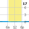 Port Ingleside tide chart for Saturday, December 17, 2022