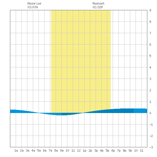 Port Ingleside tide chart for Monday, December 19, 2022