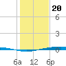 Port Ingleside tide chart for Tuesday, December 20, 2022