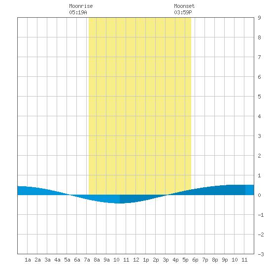 Port Ingleside tide chart for Wednesday, December 21, 2022