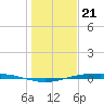 Port Ingleside tide chart for Wednesday, December 21, 2022