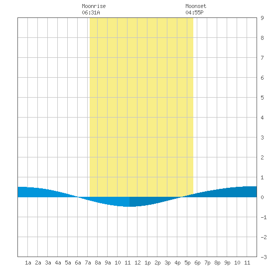 Port Ingleside tide chart for Thursday, December 22, 2022