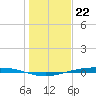 Port Ingleside tide chart for Thursday, December 22, 2022