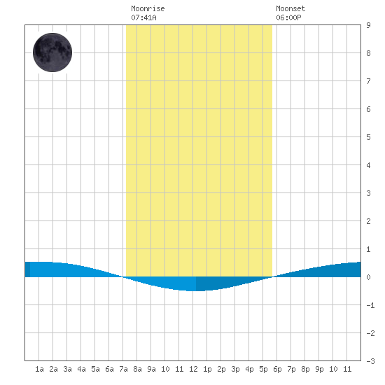 Port Ingleside tide chart for Friday, December 23, 2022