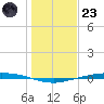 Port Ingleside tide chart for Friday, December 23, 2022