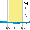 Port Ingleside tide chart for Saturday, December 24, 2022