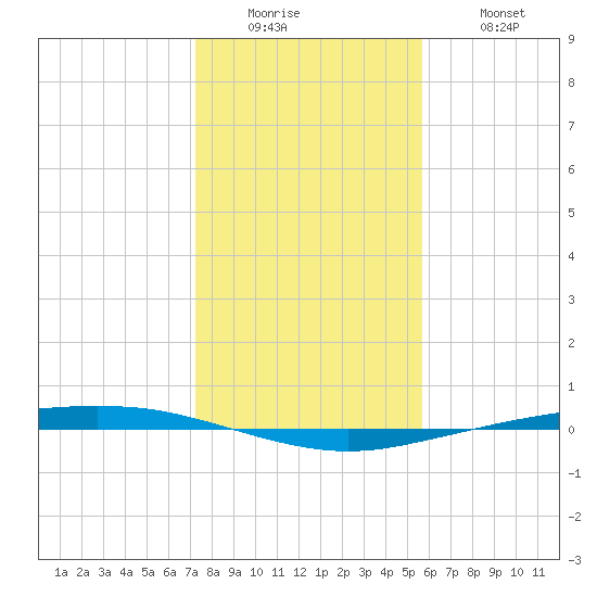 Port Ingleside tide chart for Sunday, December 25, 2022