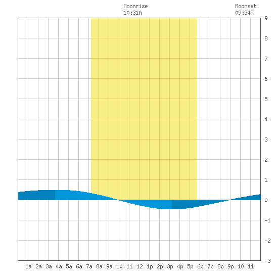 Port Ingleside tide chart for Monday, December 26, 2022