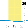 Port Ingleside tide chart for Monday, December 26, 2022