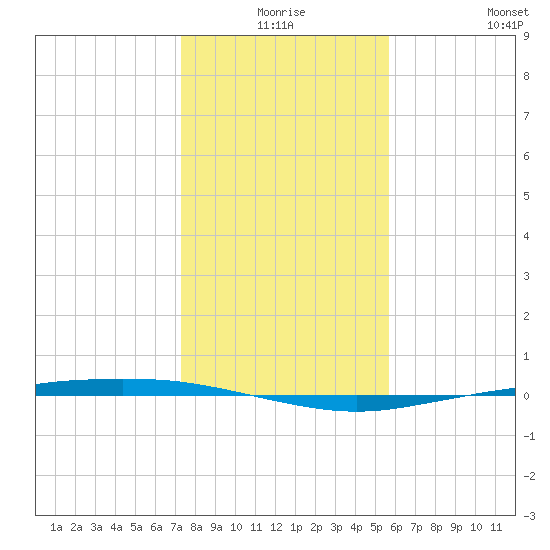 Port Ingleside tide chart for Tuesday, December 27, 2022