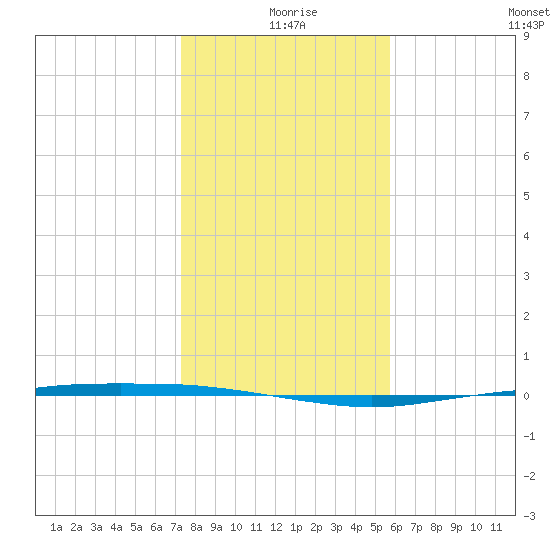 Port Ingleside tide chart for Wednesday, December 28, 2022
