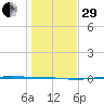 Port Ingleside tide chart for Thursday, December 29, 2022