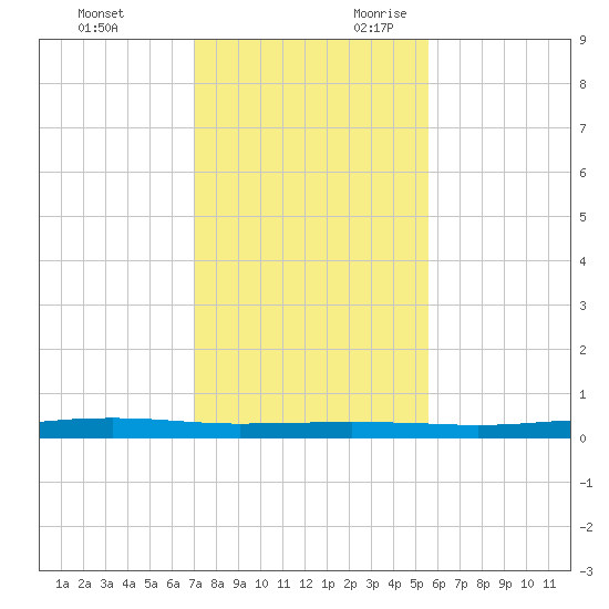 Port Ingleside tide chart for Friday, December 2, 2022