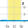 Port Ingleside tide chart for Friday, December 2, 2022