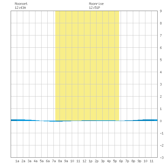 Port Ingleside tide chart for Friday, December 30, 2022