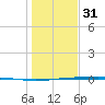 Port Ingleside tide chart for Saturday, December 31, 2022