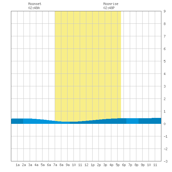 Port Ingleside tide chart for Saturday, December 3, 2022