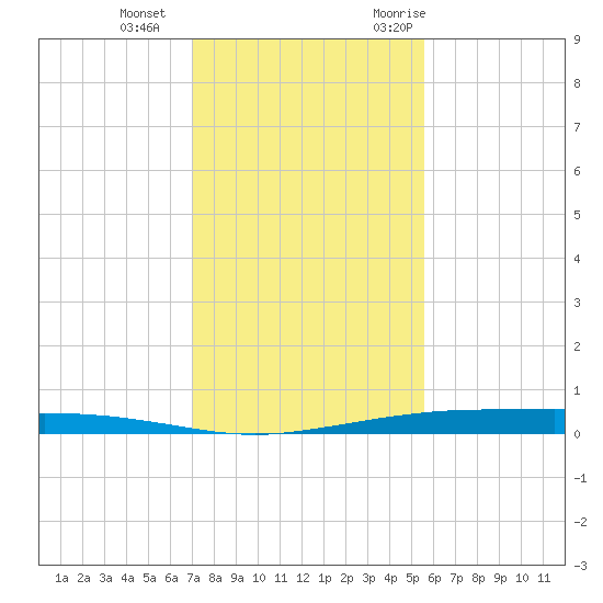 Port Ingleside tide chart for Sunday, December 4, 2022