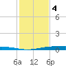 Port Ingleside tide chart for Sunday, December 4, 2022